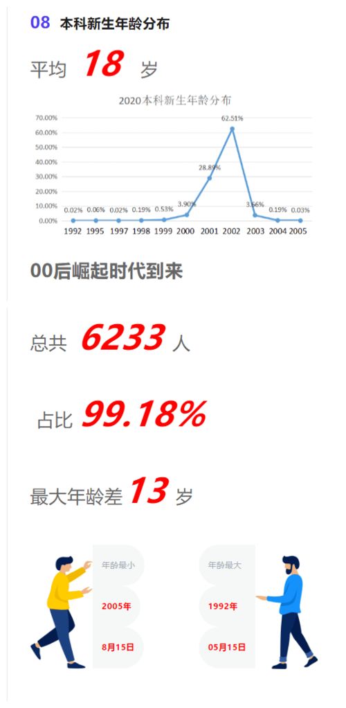 2020大学新生年龄对比,最小在福建不到13,最大32岁