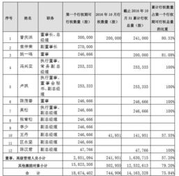 公司给股权激励，说给10万期权，4年行权，有何问题么？另外行权价格是否要提前约定？