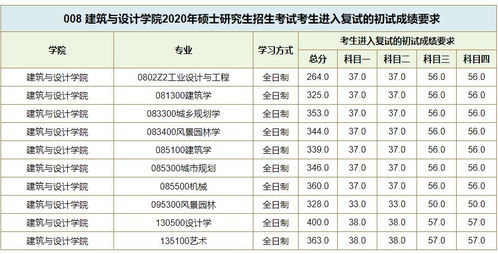 速递 西南交通大学2020年硕士研究生招生复试分数线公布