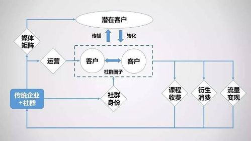 新媒传信小课堂 社群 让传统企业有资本的想象力 