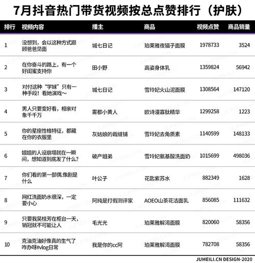 数聚 2万粉小主播们挑战抖音带货C位,小品牌借机收益 2020.7