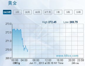 六月份美国黄金价是多少