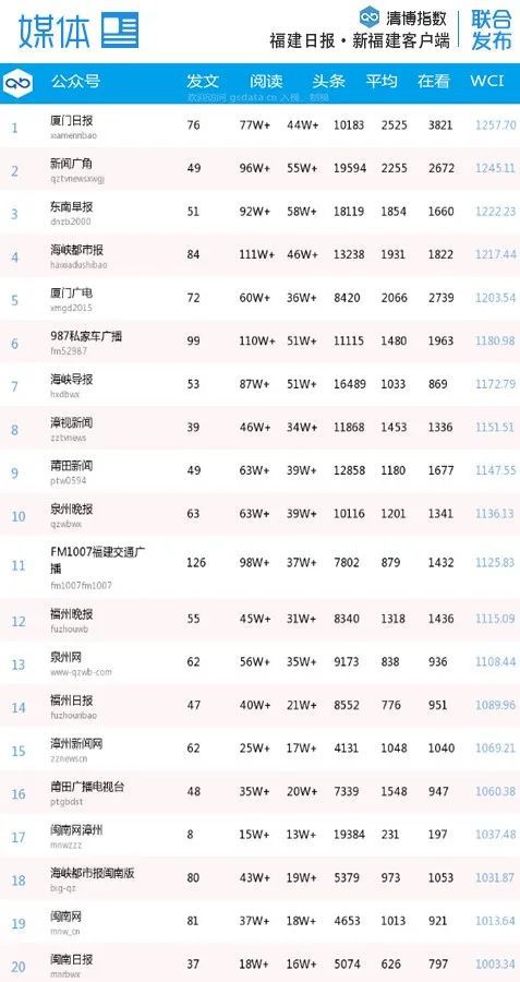 激烈角逐 福建微信最新影响力排行榜出炉