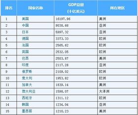 2014各国gdp排名 