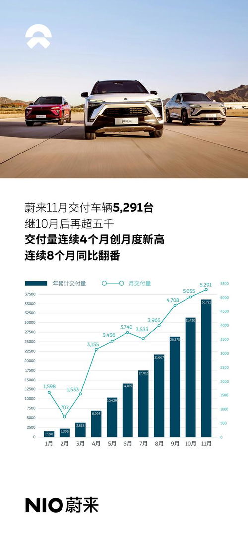 蔚来盘前涨幅超过4%，Q3交付和营收指引创下历史新高