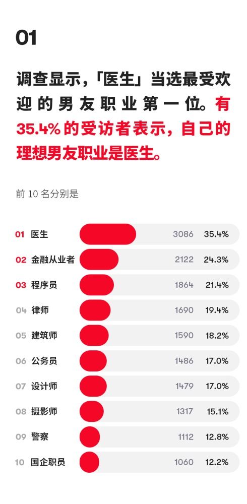 最受欢迎的男友职业排行榜Top10 快来看看你的那个他达标了么