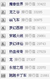 现在排名前10名的网络游戏是什么 