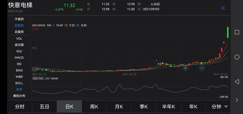 危旧房改造电梯概念股票有哪些