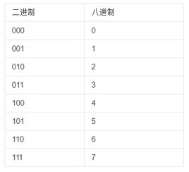 怎么把十六进制数9A转化为八进制数？求详细过程。