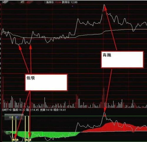 通达信分时t+0准确买卖指标公式 炒股票软件真好用吗