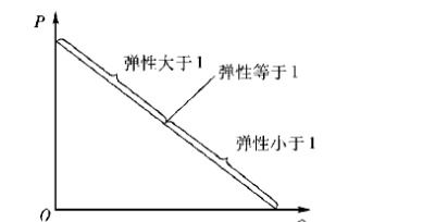 一道微观经济供给与需求分析的题，请帮助描述一下图的画法，在线求解，拜托拜托！