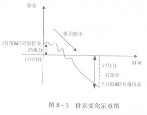 什么是价差套利