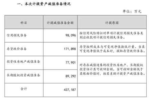 计提资产减值准备对企业财务状况的影响