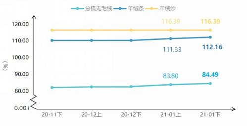 新绒未上市,绒价涨有限 清河 中国羊绒指数1月下点评