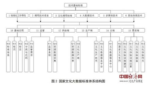 为什么要编制国家文化大数据标准体系