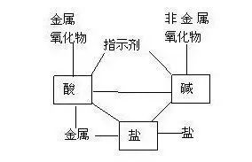 初中化学 酸 碱 盐 难点及解析 