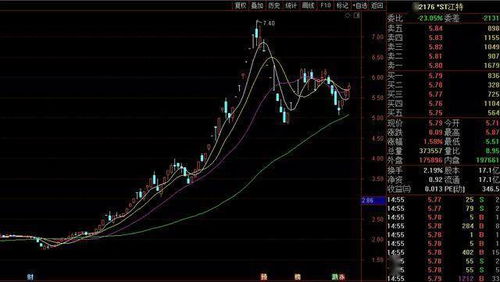 为什么证监会新政下来还不见一个ST股退市?难道没一个符合条件？真的吗？