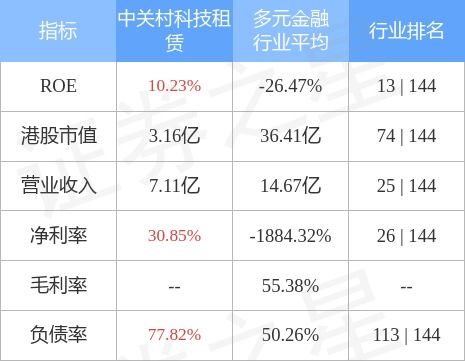 中关村科技租赁(01601)签署融资租赁协议