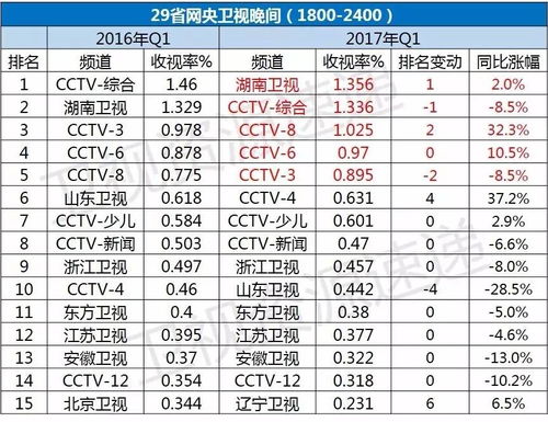 2017年Q1央卫视时段收视大PK