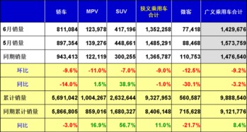 乘联会 2015年6月份乘用车市场现状及未来展望 