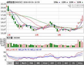 我19元买进的启明信息，大家帮我看看后市怎么操作？