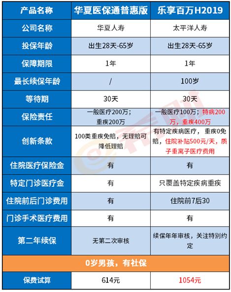 太平洋乐享百万2019保哪些病(乐享百万医疗保险19年版)