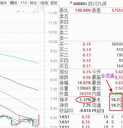 股票里换手率多少算高？