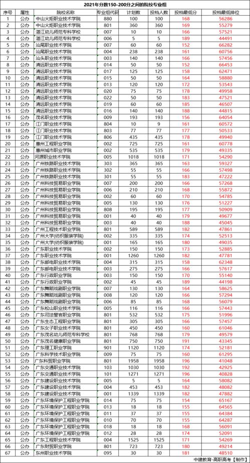 200-300分的大专学校,250-300分能上什么学校大专？(图1)