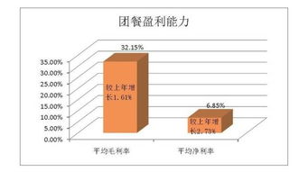 在饮食店里，营业额对各样的消耗比率是怎样计算？？比如煤气，水电，人工工资，洗洁精，其他易耗品之类，