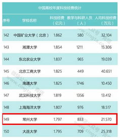 全国高校排名，常州大学排名2022最新排名