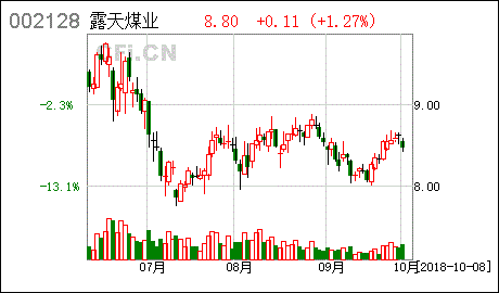 露天煤业具体的上市时间是那天啊？