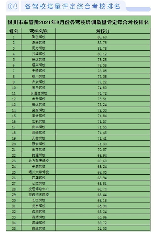 宁夏警官职业学院 银川市2021年9月份各驾校考核排名情况通报 