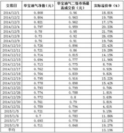 162411 华宝油气基金发行价是多少