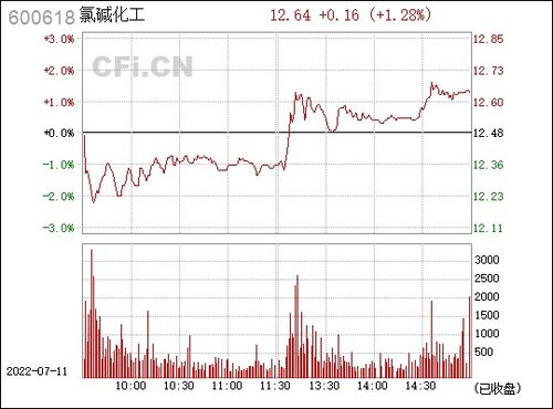氯碱化工600618股吧