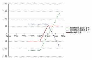 急急急！ 投资者买入执行价格为42元的Y股票的看涨期权，期权费1.5元；同时，买入相同到期，执行价格为45