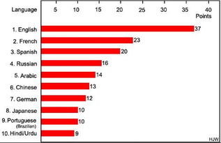 英语世界覆盖率排名第五,为什么要学英语 