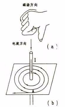 通电指导线的磁场方向 