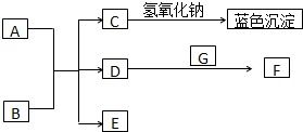 下列反应中.属于取代反应的是 A.乙烯在空气中燃烧B.乙烯使酸性高锰酸钾溶液褪色C.乙烯使溴的四氯化碳溶液褪色D.乙烷与氯气在光照下颜色变浅 题目和参考答案 