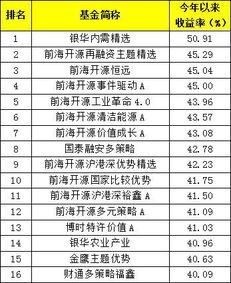 为什么分级基金有50开头是什意思