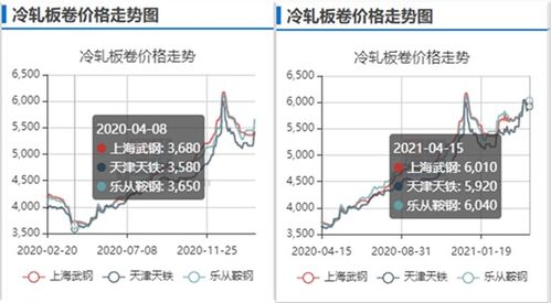 现在估计钢材涨了多少