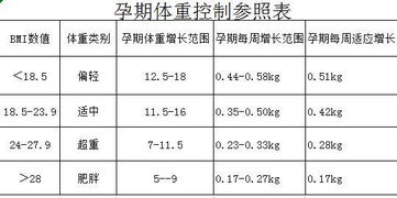 原创你的孕期体重合格吗？这里有个体重增长标准表，看看你超标了没