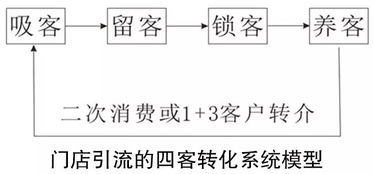 如何破解门店引流与顾客转化