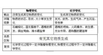 酒精挥发是化学变化吗?