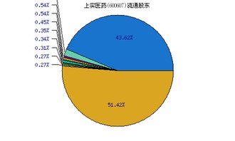 600607上实医药哪去了?