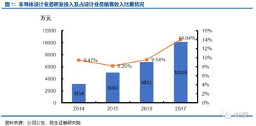 韦尔股份上半年汽车CIS营收增长至19.04亿元，总营收达88.58亿元