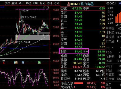 格力电器股票怎么7月2号一7月3号一天跌这么多