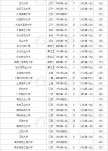 350到400分的二本大学？高考理科300分左右能上什么大学