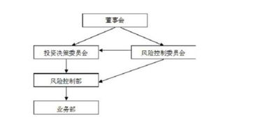 股权投资业务风险管理相关制度，规则，流程有哪些