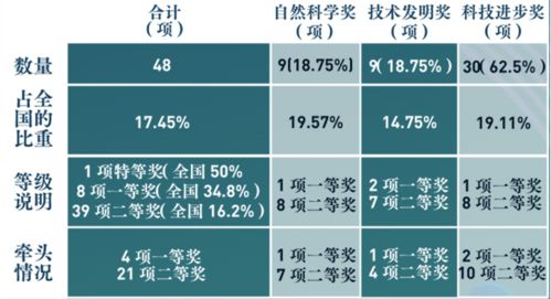 国家科技奖揭晓,上海首次同时牵头摘得 三大奖 高等级奖项