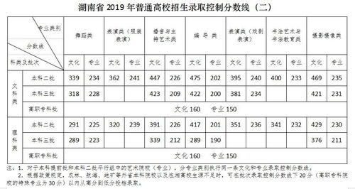 湖南一二三本录取分数线？2021年湖南高考分数线